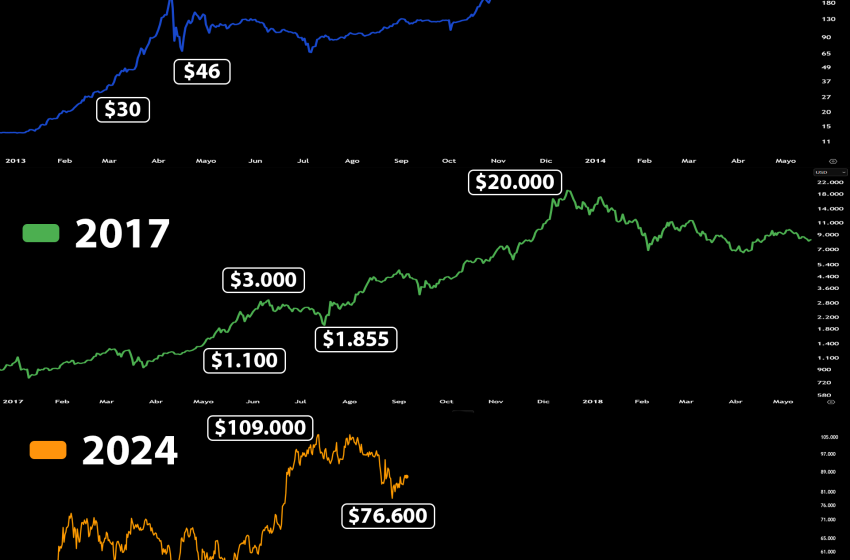 ¿Bitcoin alcanzó el precio más alto del ciclo o hay margen para crecer?