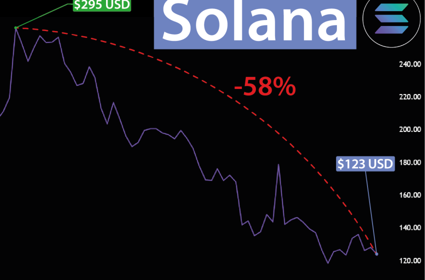 Futuros de Solana fracasan en la CME