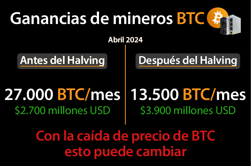 Mineros de bitcoin en ganancias “eso puede cambiar y agudizar ventas”