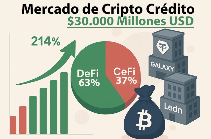 30.000 millones maneja el mercado de cripto créditos