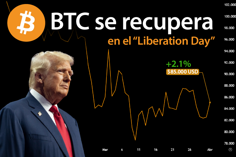 Bitcoin supera los $85.000 antes del anuncio de tarifas en el “Liberation Day”