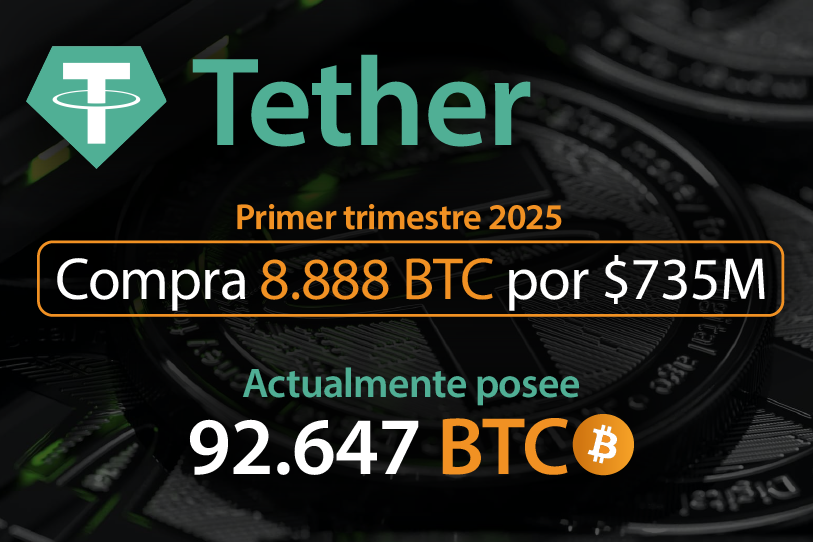 Compras de Bitcoin por Tether en el primer trimestre de 2025