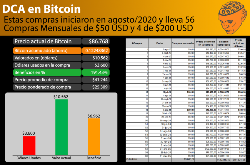 ¿Cuándo comprar Bitcoin? Estrategia DCA