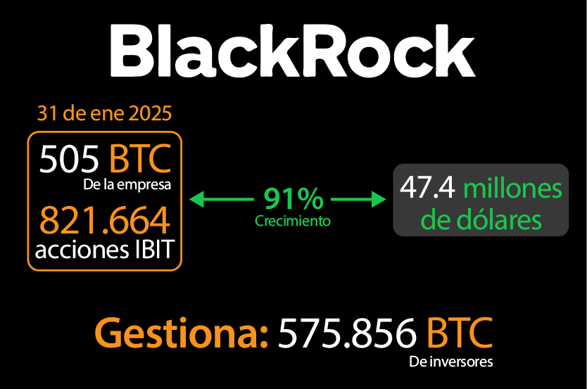 ¿Cuántos Bitcoin tiene realmente BlackRock?