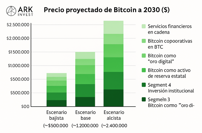 ARK Invest proyecta un precio de $1,2 millones por Bitcoin para 2030