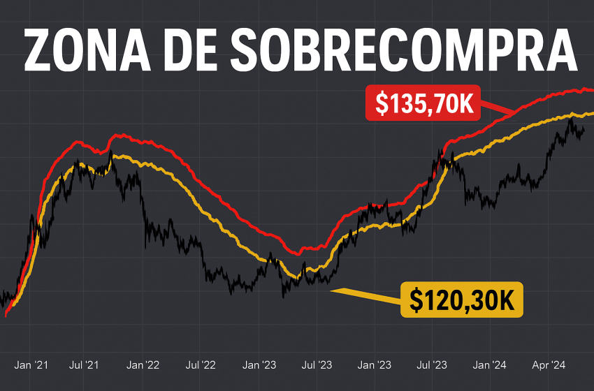  Análisis on-chain en bitcoin: Zona de Sobrecompra