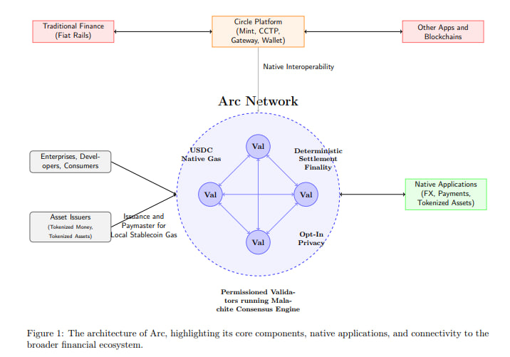 Arc blockchain stablecoins