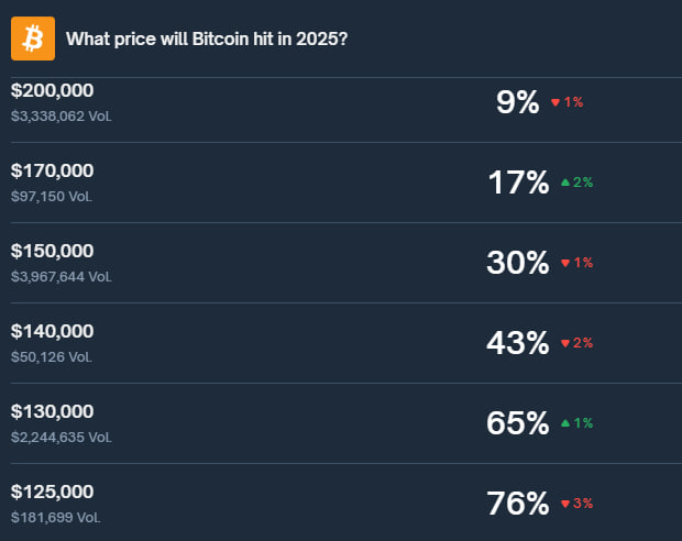 bitcoin precio polymarket 2025