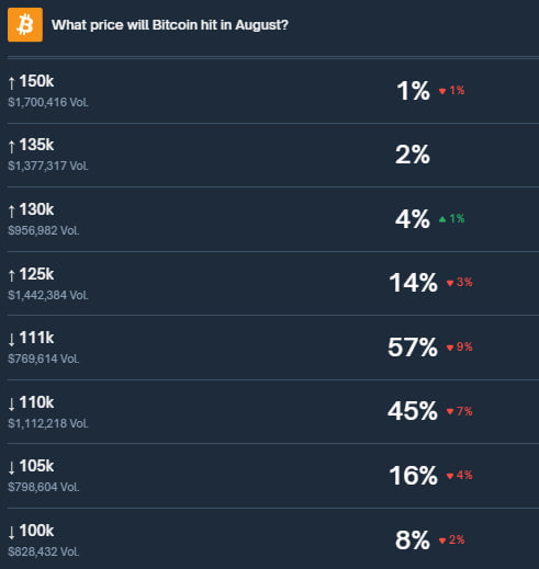 precio bitcoin polymarket agosto