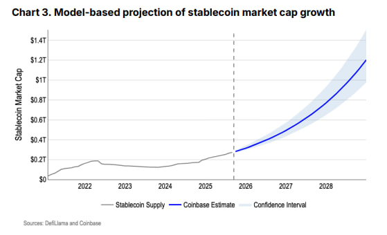 stablecoins Coinbase 2028