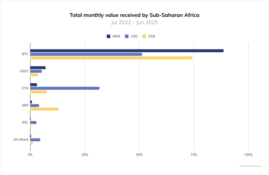 bitcoin áfrica