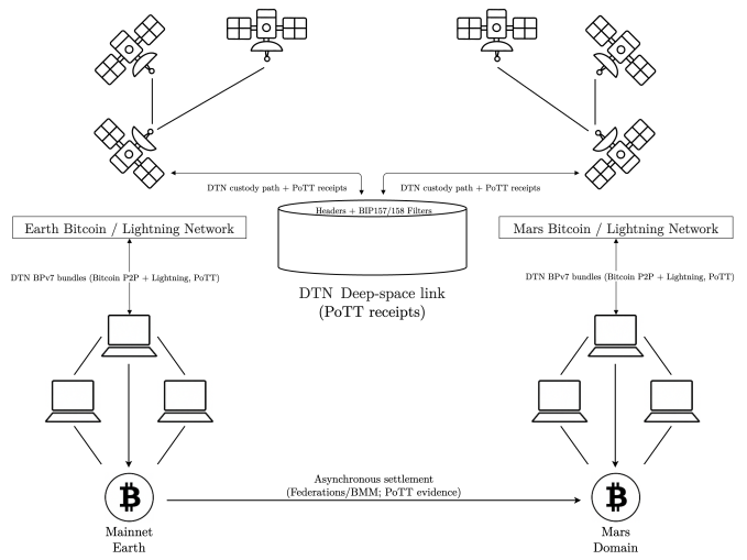 transferir Bitcoin tierra a marte