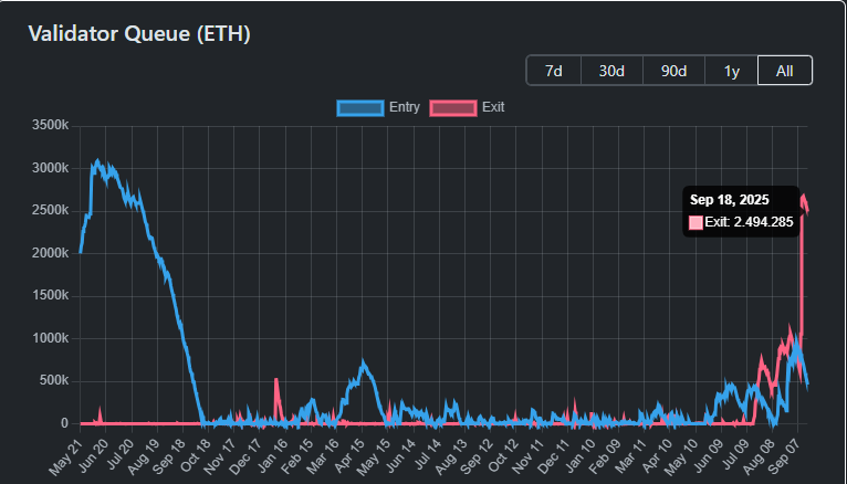 ethereum salida validadores