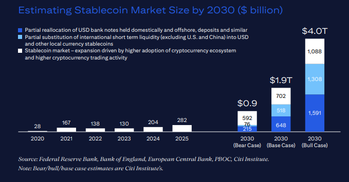 stablecoins citi 2030