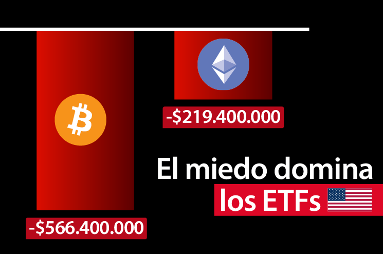  ETF de Bitcoin y Ethereum enfrentan una ola de salidas institucionales