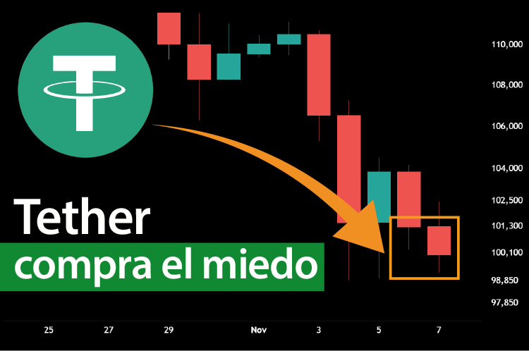  Tether adquiere 961 BTC en plena caída del mercado