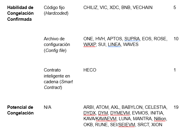 blockchains fondos congelados