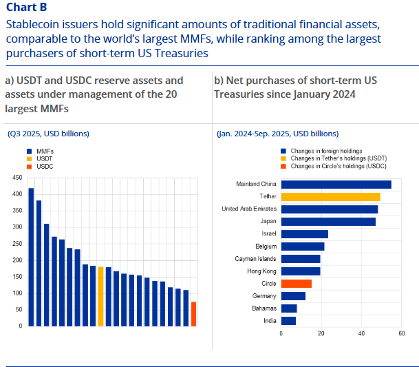 stablecoins BCE Tether Circle