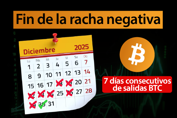  Los ETF cripto frenan salidas y reactivan flujos