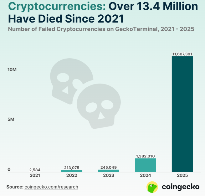 criptomonedas muertas 2025